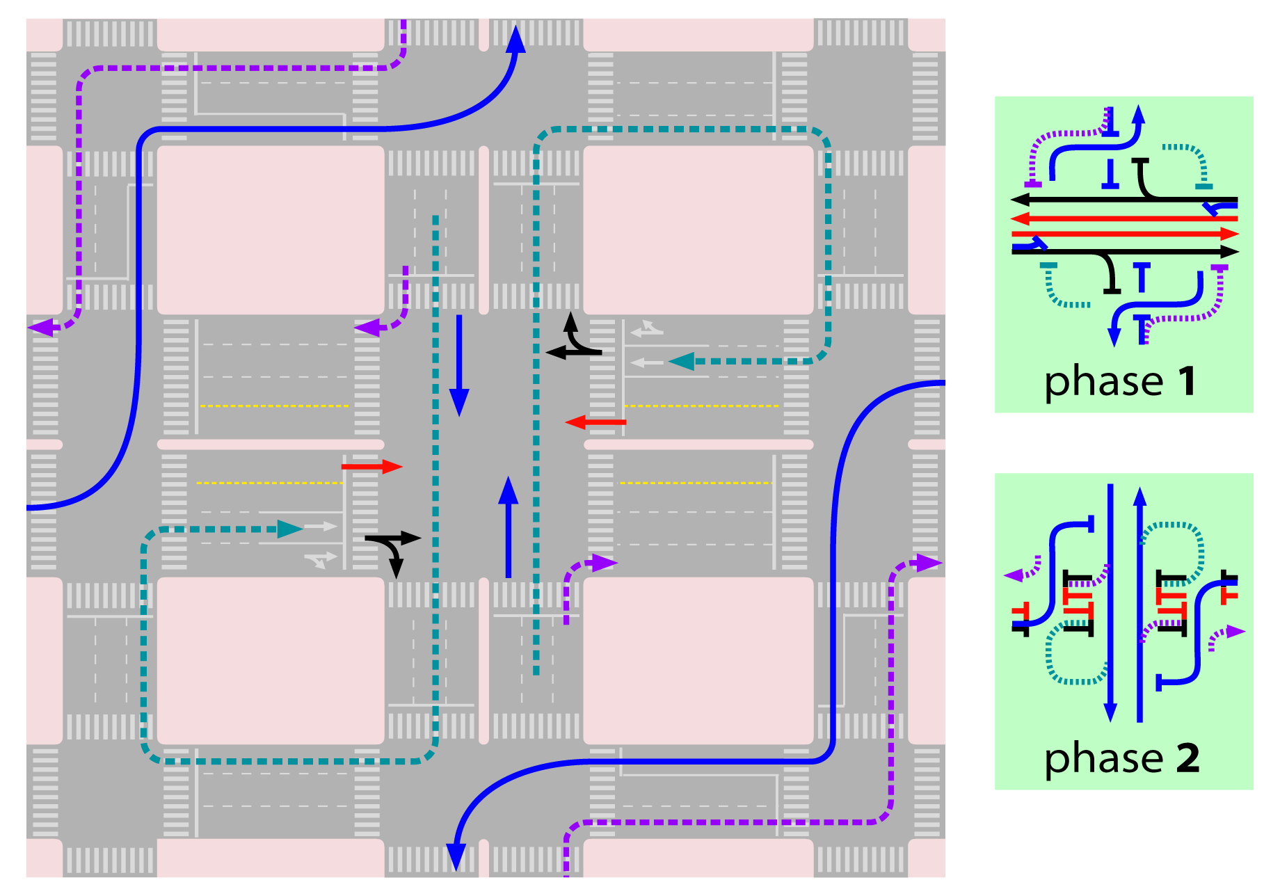 Fig. 24.40 It is possible to provide a two-phase coordination for detouring cross-side turns to leave the road upstream and return downstream of the main intersection; additional synchronized traffic lights are required.