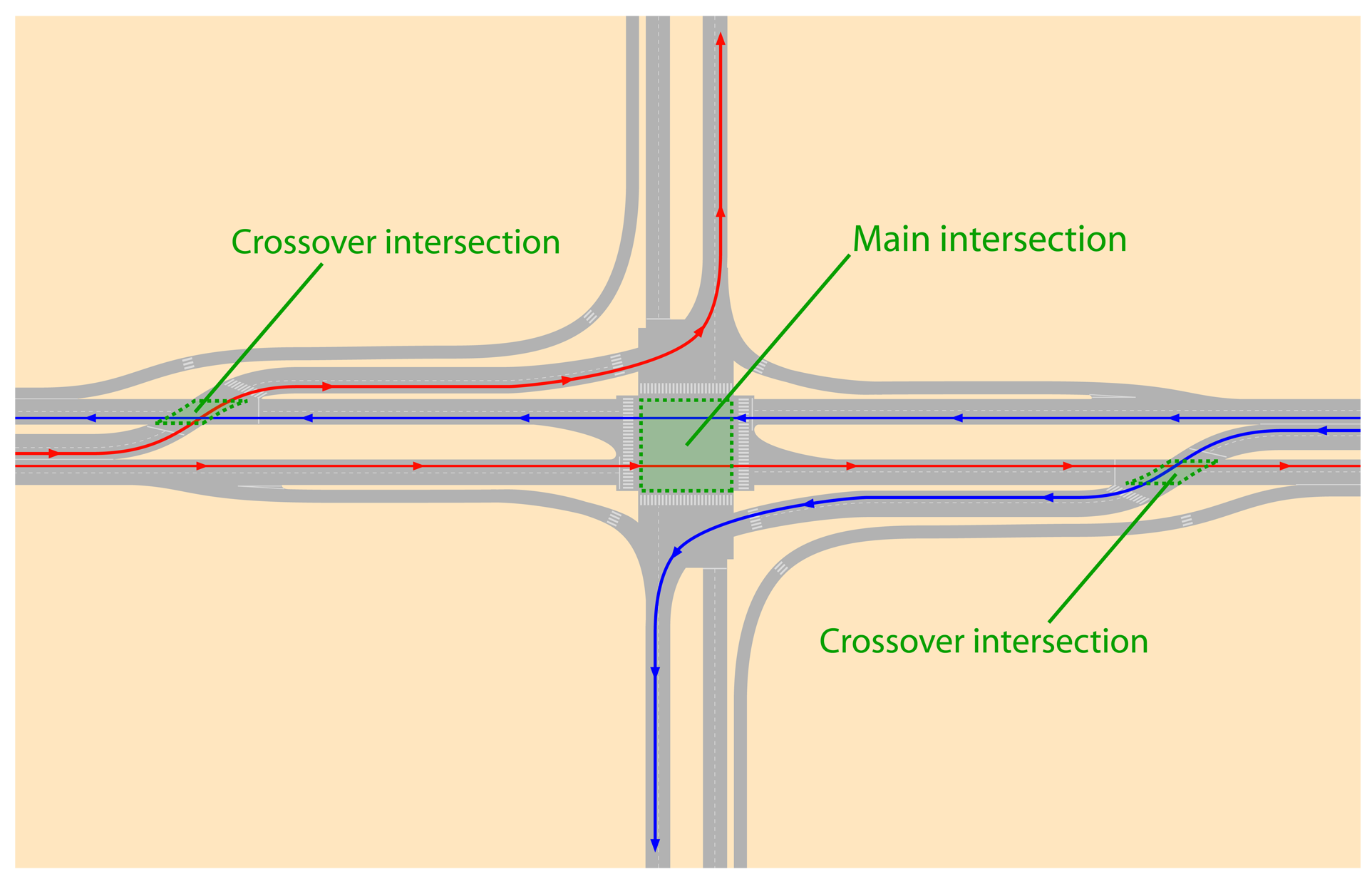 Fig. 24.41 In the United States, the concept of previous turn is applied in a less dense urban context by the name of “displaced left turn” intersection.