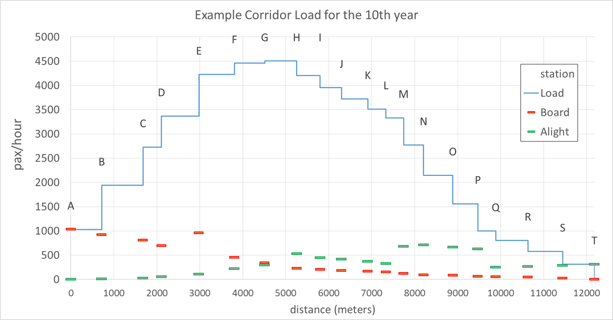 Fig. 7.7 Example corridor morning peak loads for the tenth year, boarding and alighting per station.