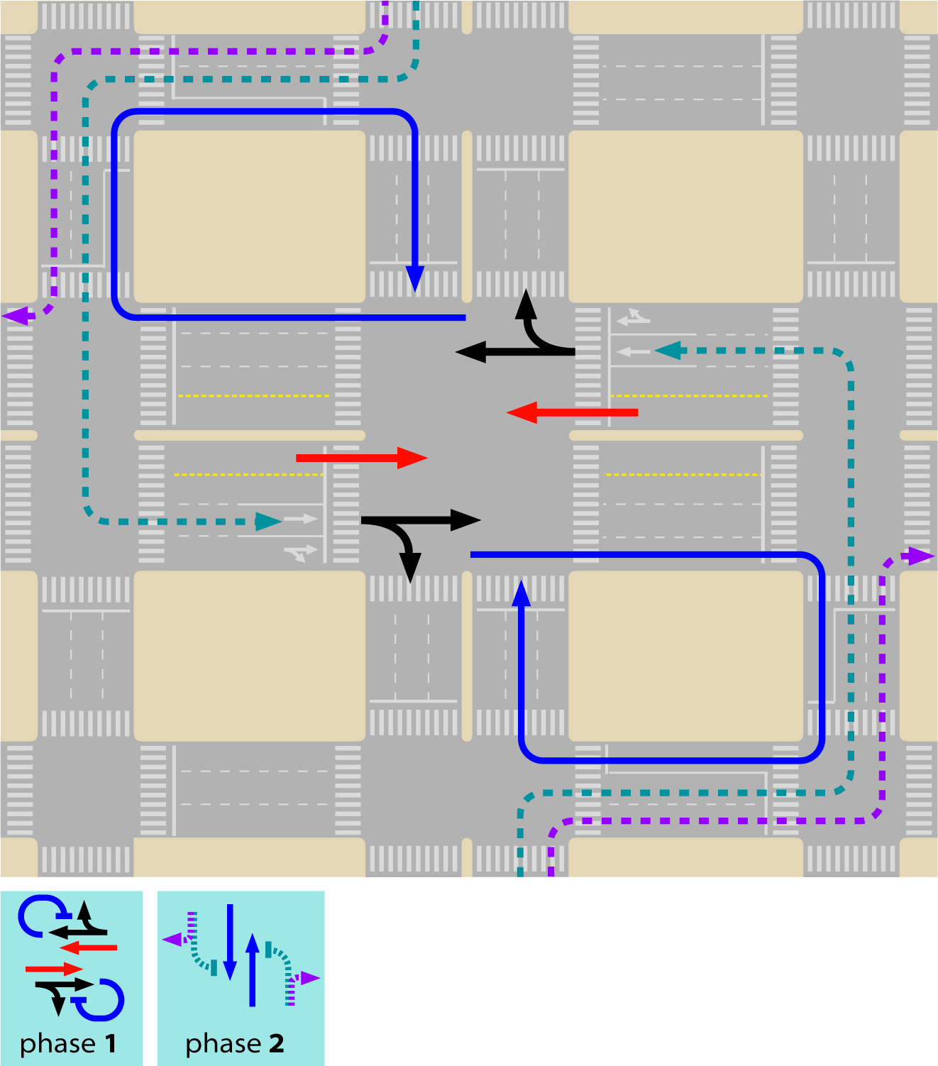 Fig. 24.39 Three curbside turns after crossing the intersection is a simple alternative to eliminating cross-traffic turns; despite crossing the intersection twice, it does not create much conflict with existing flows.