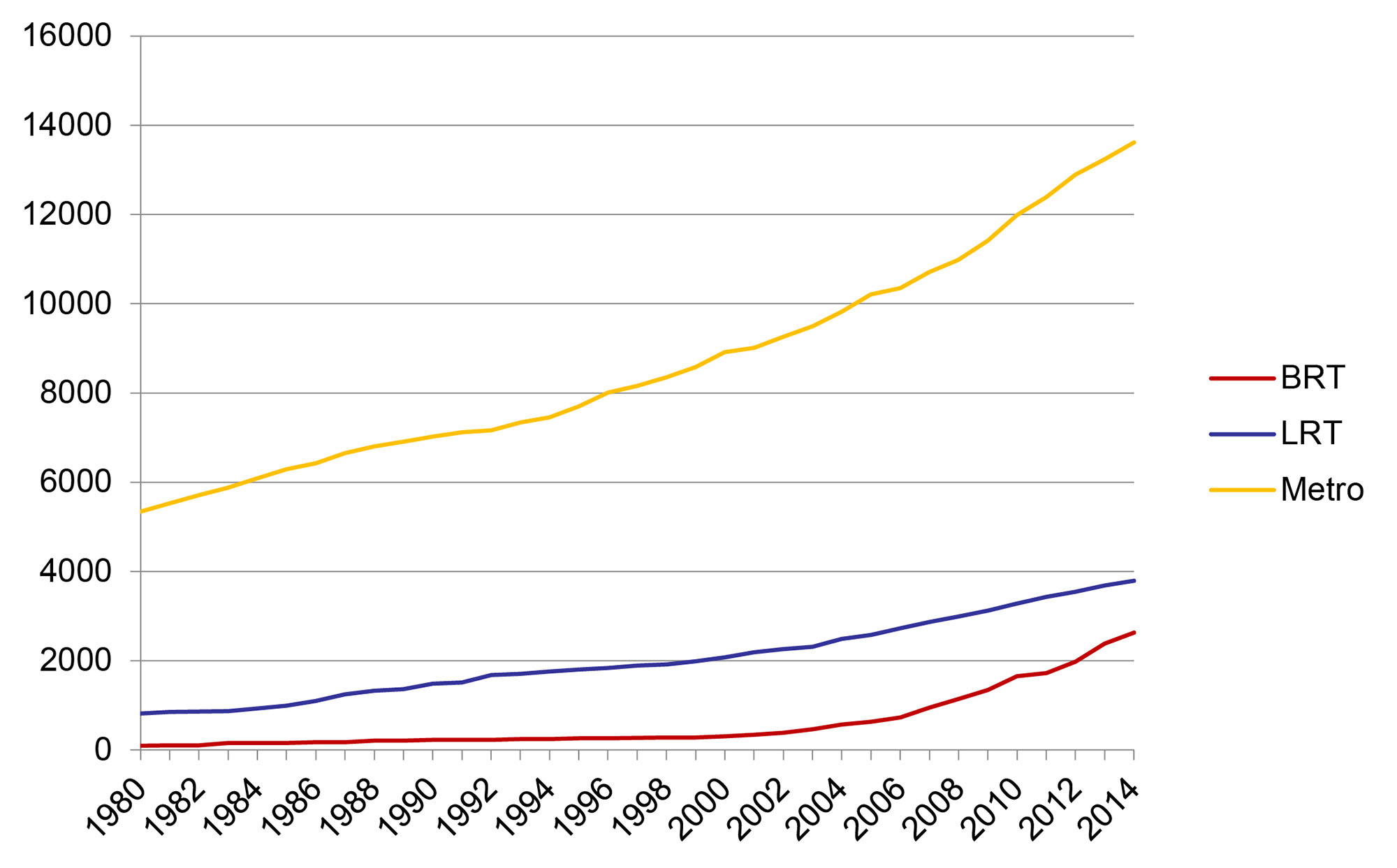 Fig. 1.1 Growth in kilometers of mass transit options around the world.
