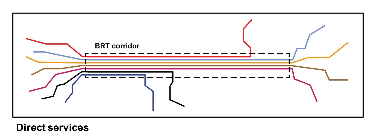 Fig. 6.42 Service Pattern A—Direct Services: A service pattern where multiple bus routes run in mixed traffic on local streets and then continue onto the BRT corridor.