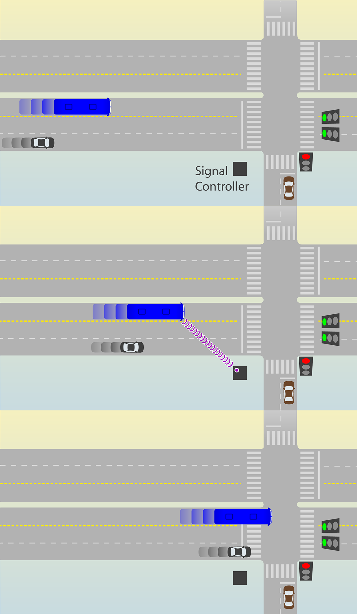 Fig. 24.19 Using active priority, the green time for the BRT corridor is extended when a BRT vehicle is detected approaching the intersection.