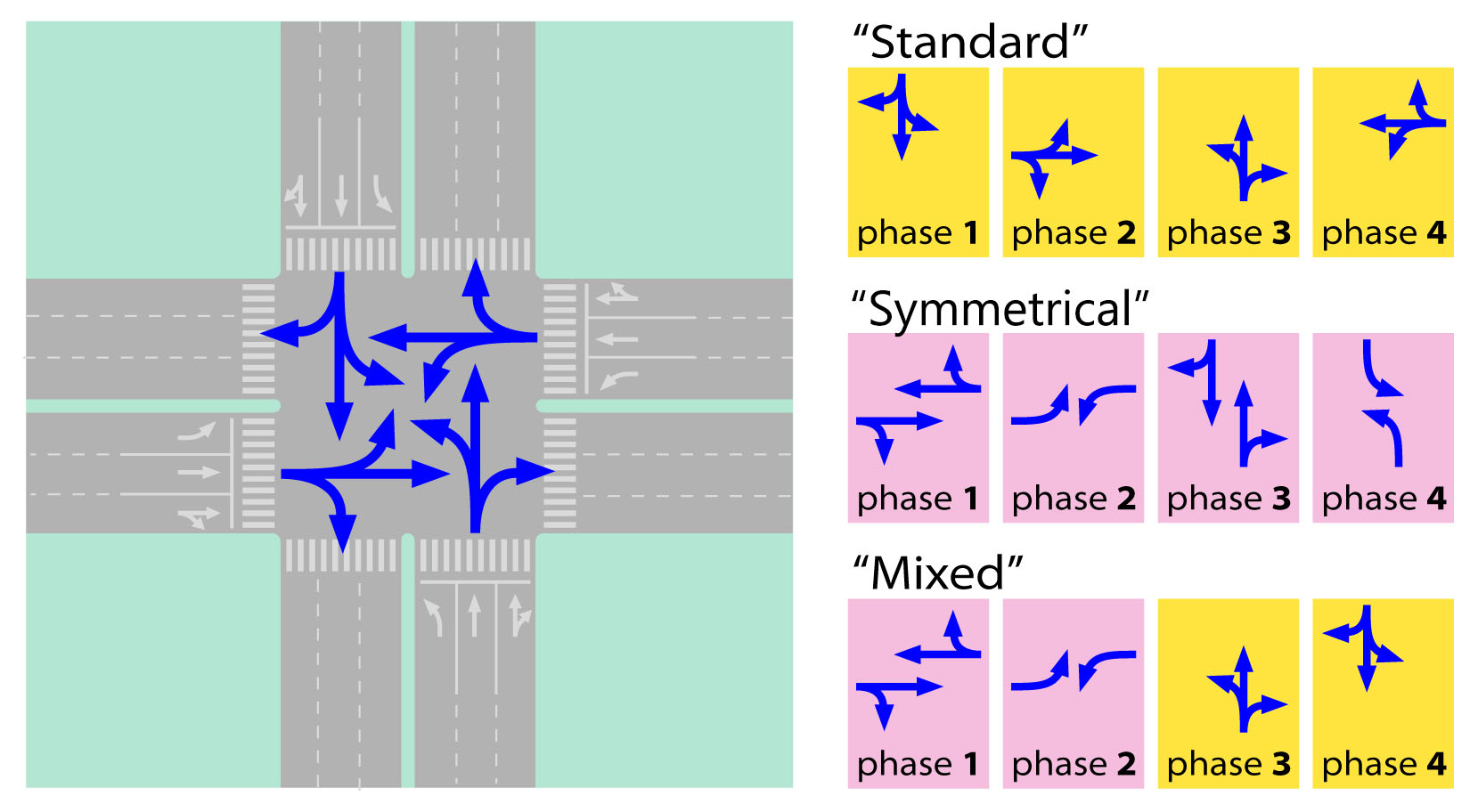 Fig. 24.34 Possible movements and signal phases at a typical four-leg intersection.