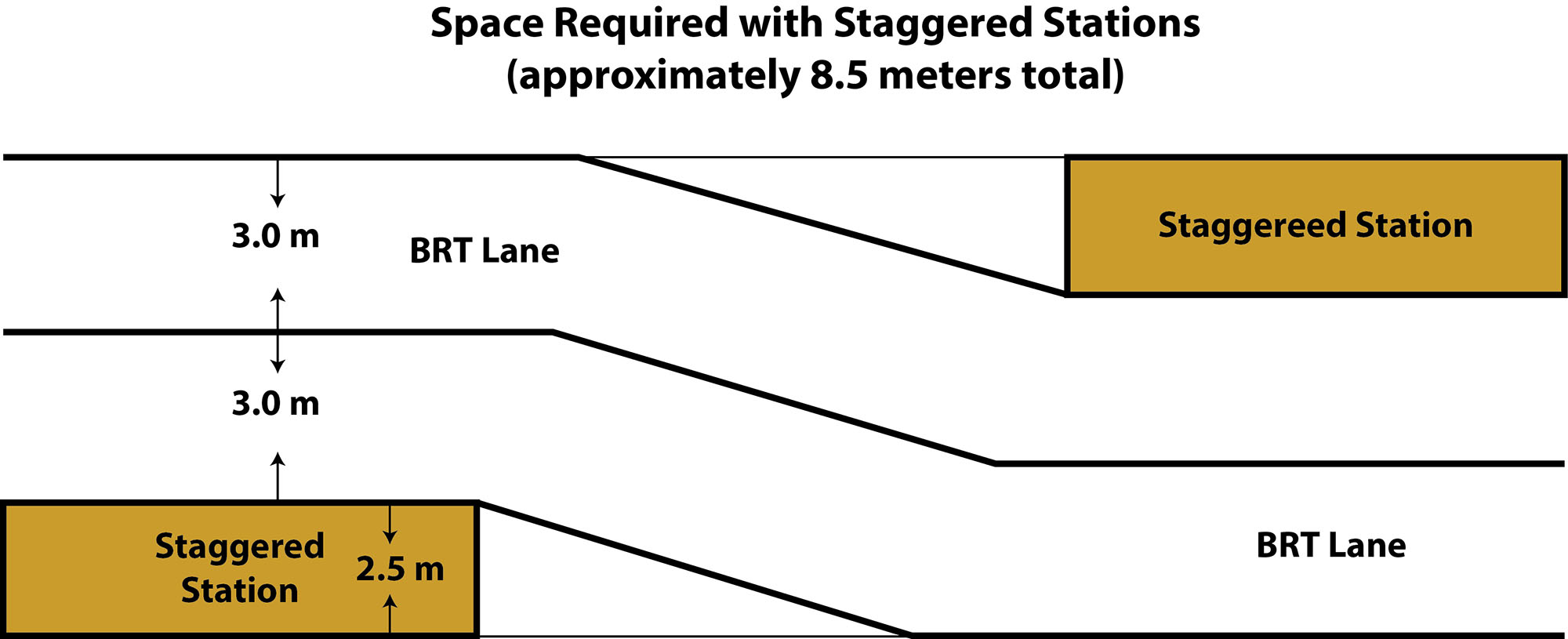 Fig. 22.64 Relative space requirements for roadway configurations with staggered stations.