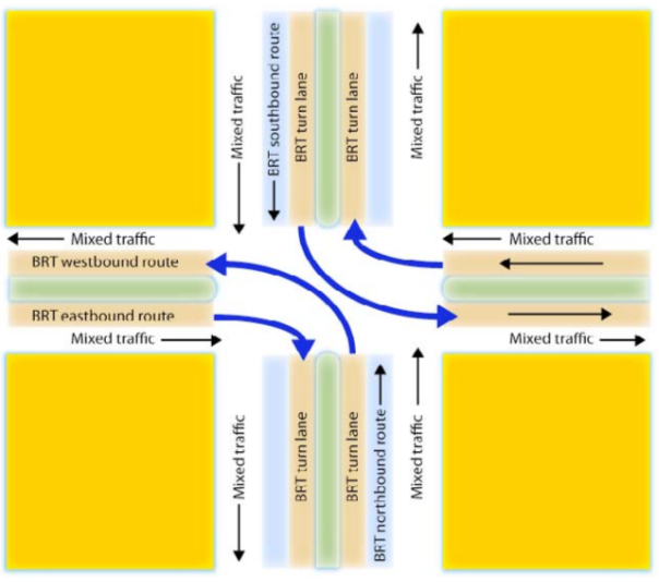 Fig. 24.54 Configuration for a system with a fully dedicated BRT turning lane.
