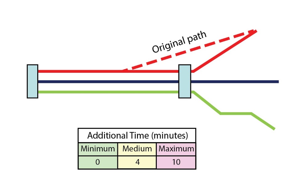 Fig. 6.53 An illustration of why additional route kilometers would be added to a route if it were converted to a trunk-and-feeder route and the point where the new transfer takes place (a new transfer facility) is beyond the point where the original route diverged from the trunk route. Typical terminal observations of additional customer travel times are shown in the box. Image