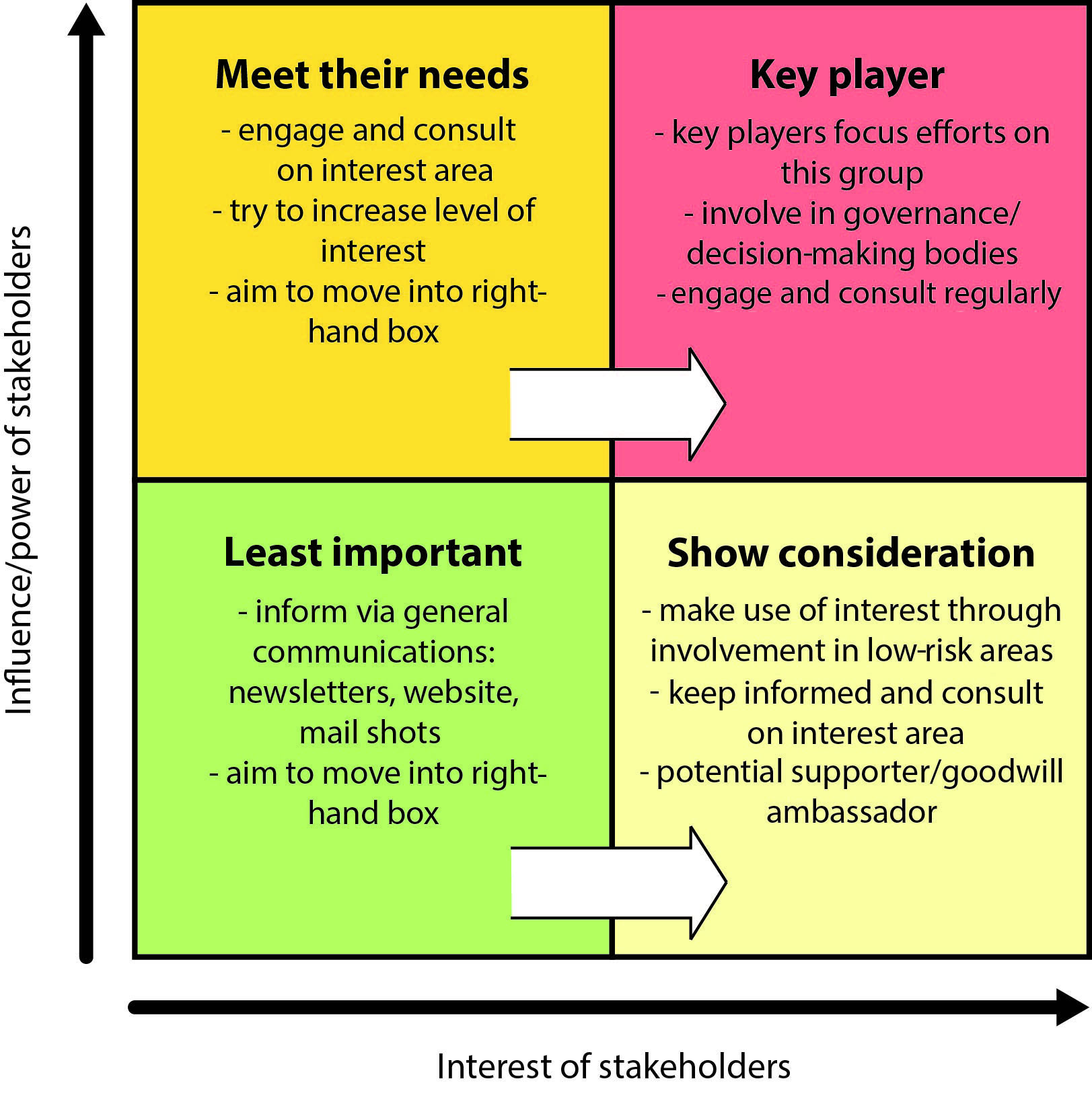 Fig. 9.4 Stakeholder map that describes each type of stakeholder by both the influence/power and the interest of stakeholders.