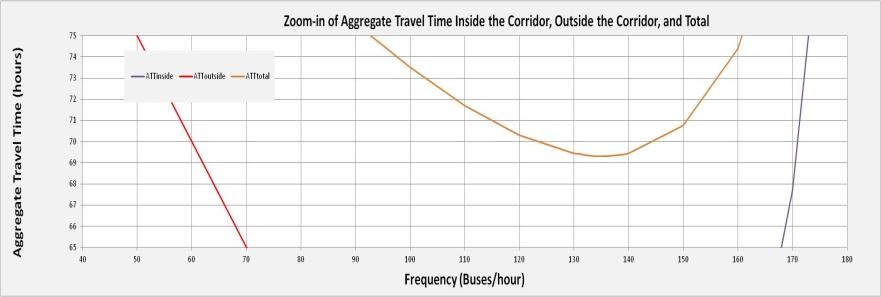 Fig. 6.40 Zoom-in of Figure 6.39 above to confirm minimum ATTTotal at 130 to 140 buses per hour. Image