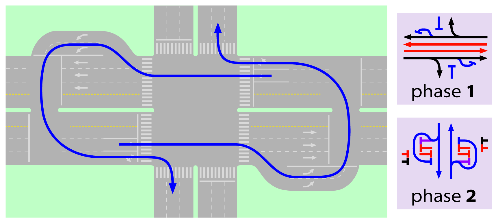 Fig. 24.44 Waiting area for a U-turn can be placed closer to the curb, instead of close to the median.