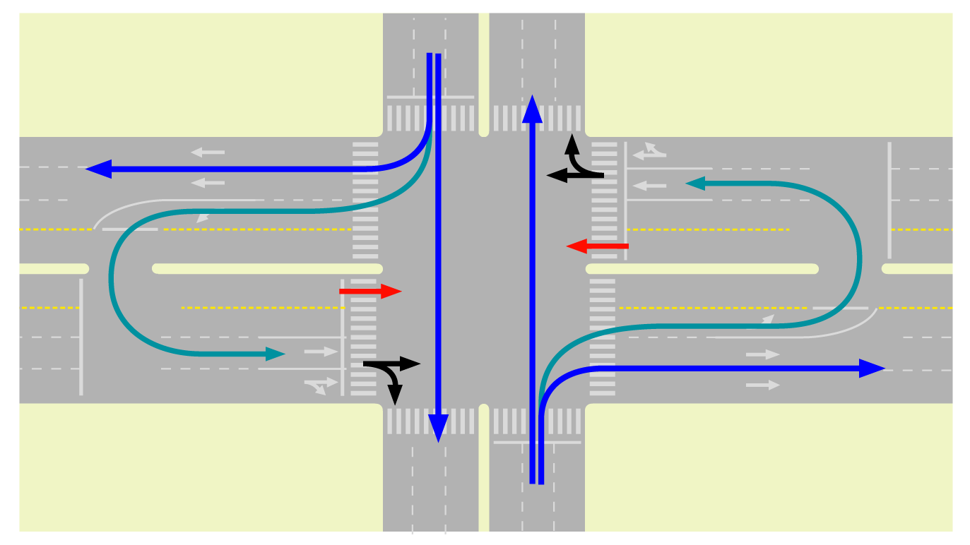 Fig. 24.42 Making a U-turn after entering, by means of a curbside turn, the opposite way of the desired direction is another way to perform a cross-traffic turn without need of an exclusive phase. This alternative requires a queueing area and uses two approaches to the intersection as well.