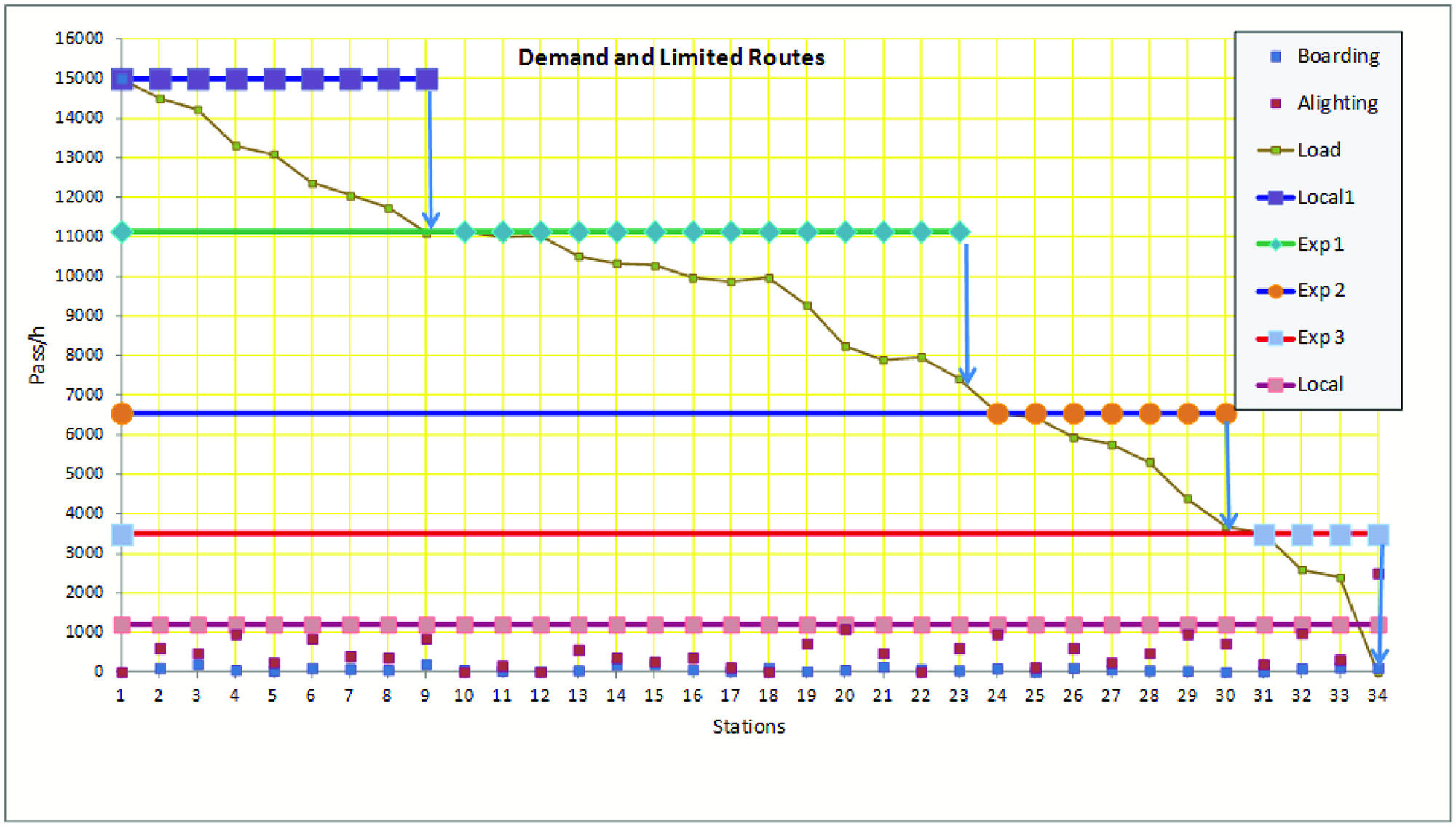 Fig. 6.68 Optimal service pattern for a corridor with most demand boarding at a single terminal but alighting in even numbers at station stops along the corridor. Image