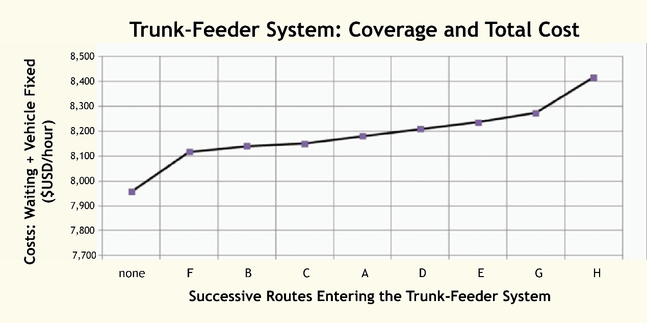 Fig. 6.50 Likely total system cost curve if feeder route travel time is greater than trunk travel time. Graph
