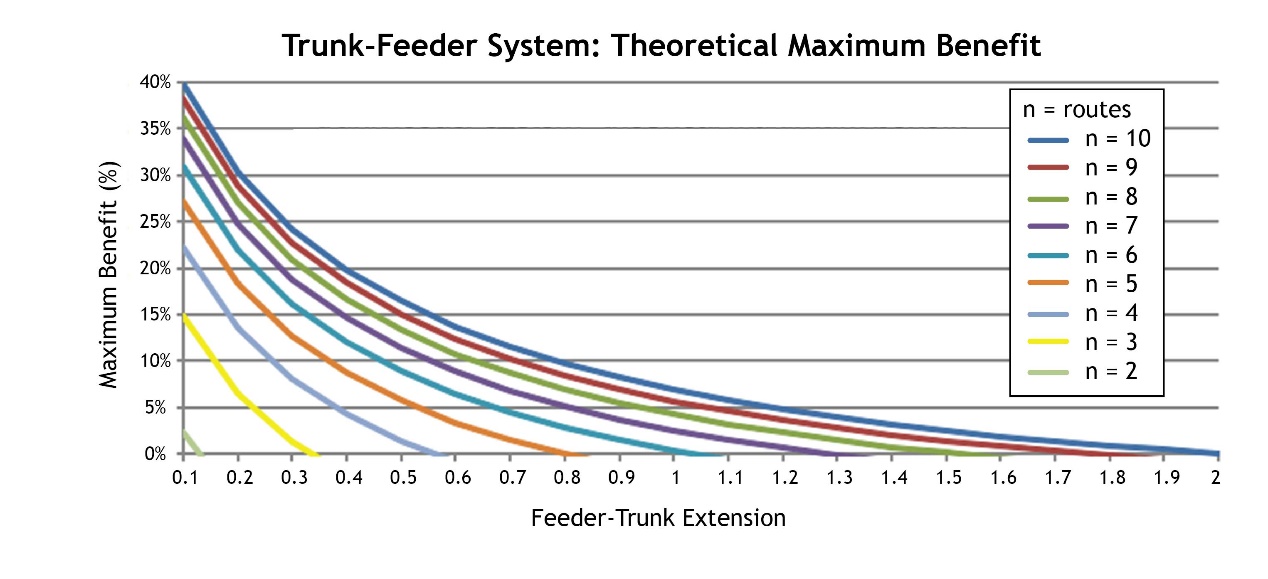 Fig. 6.45 Range of possible benefits from vehicle size optimization from for trunk-and-feeder systems, depending on the number of routes (each line) and the share of the total trip time accounted for by the feeder route (x axis).