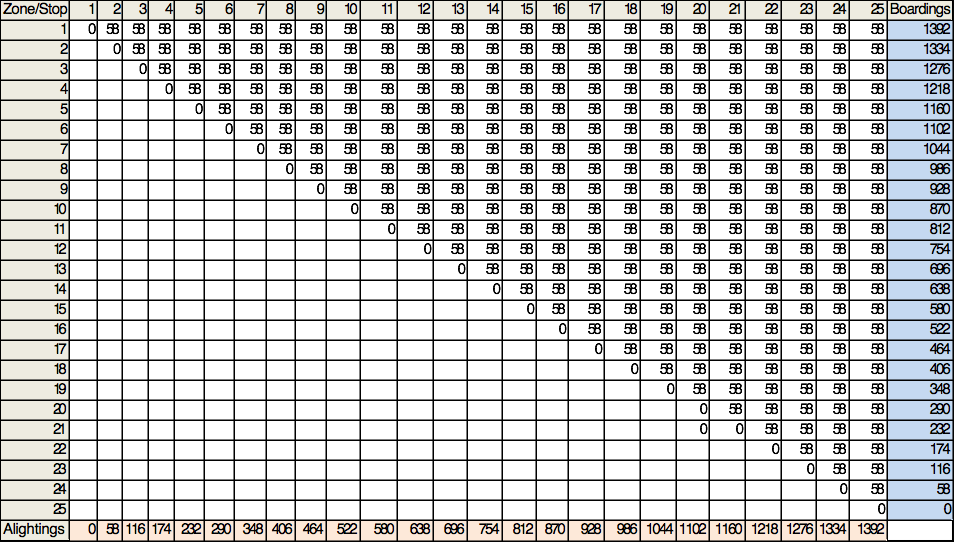 Table 6.32 Uniform Origin-Destination (OD) Matrix Example