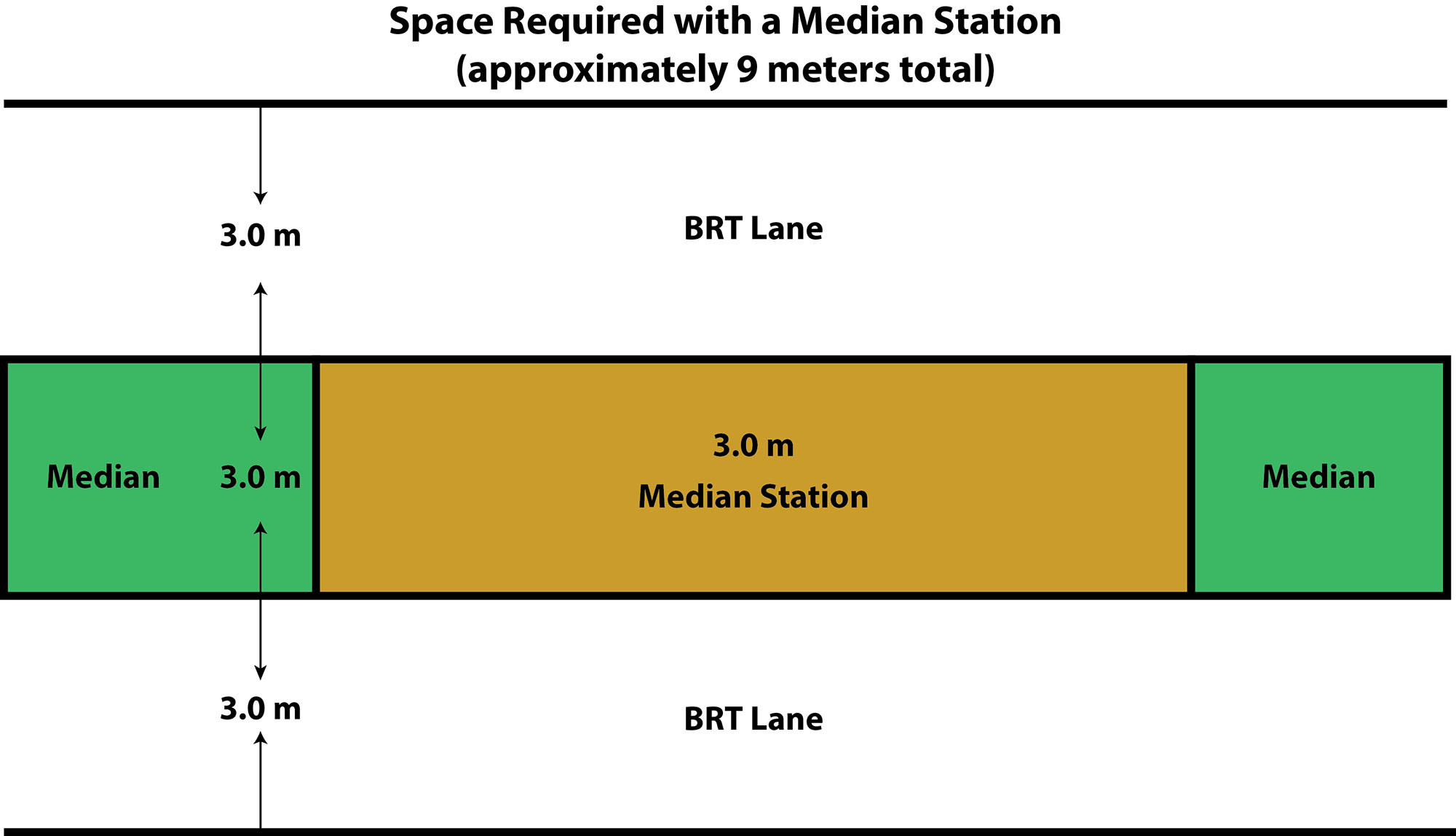 Fig. 22.63 Relative space requirements for roadway configurations with median stations.