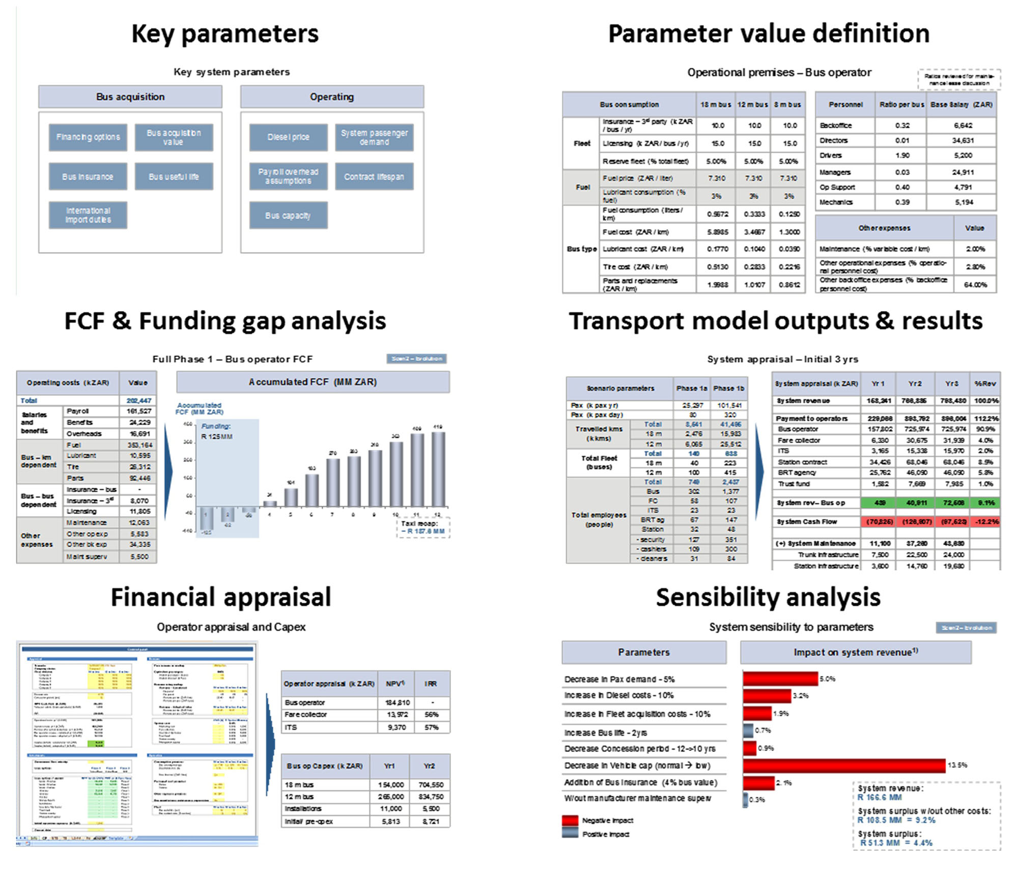 Fig. 14.1 Measuring various aspects of financial modelling.