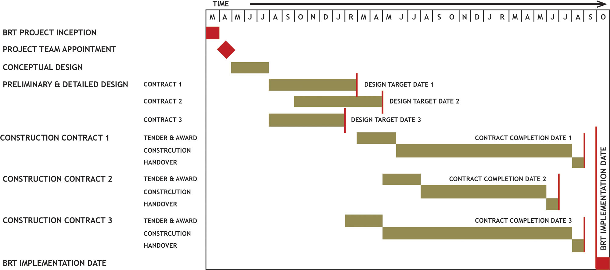 Fig. 21.11 Sample timeline for a typical BRT system design and construction.
