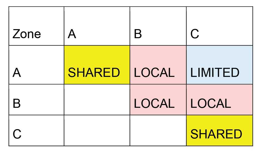 Table 6.34 Demand Division by Zone