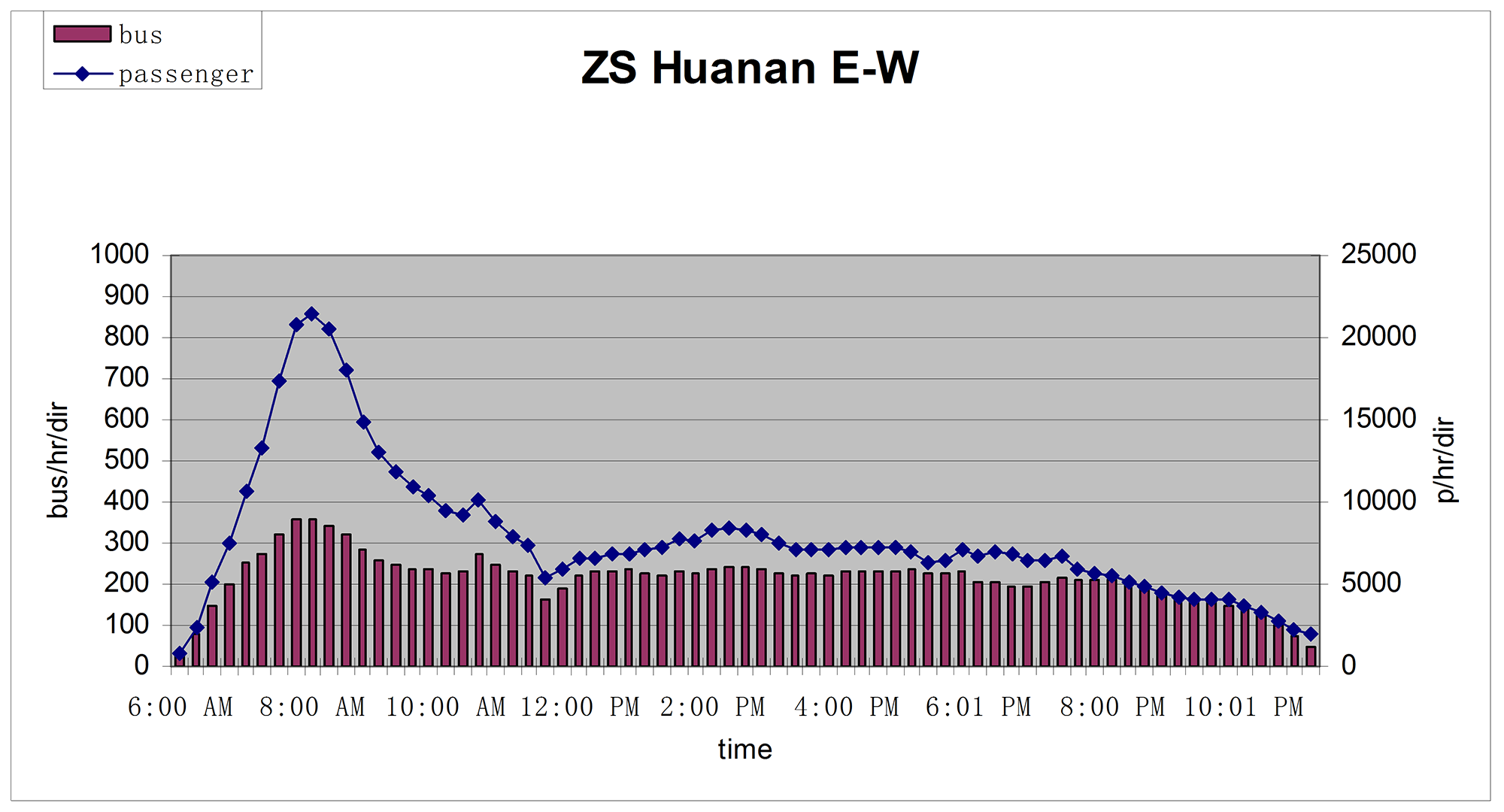 Fig. 4.11 Sample graph of bus and customer counts in a single direction at a high demand location on the then-planned Guangzhou BRT in peak and off-peak periods, with customer flows exceeding 20,000 customers and 350 buses per hour in an east-west direction.