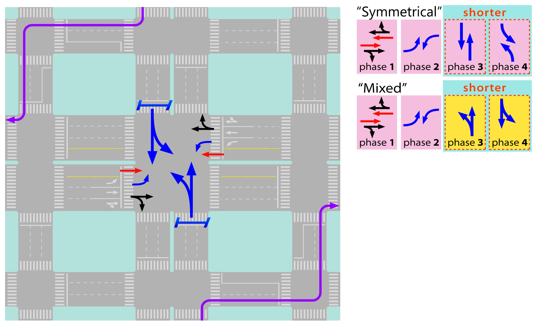 Fig. 24.37 Curbside-turn detour can leave width in the main intersection available to crossing flows.