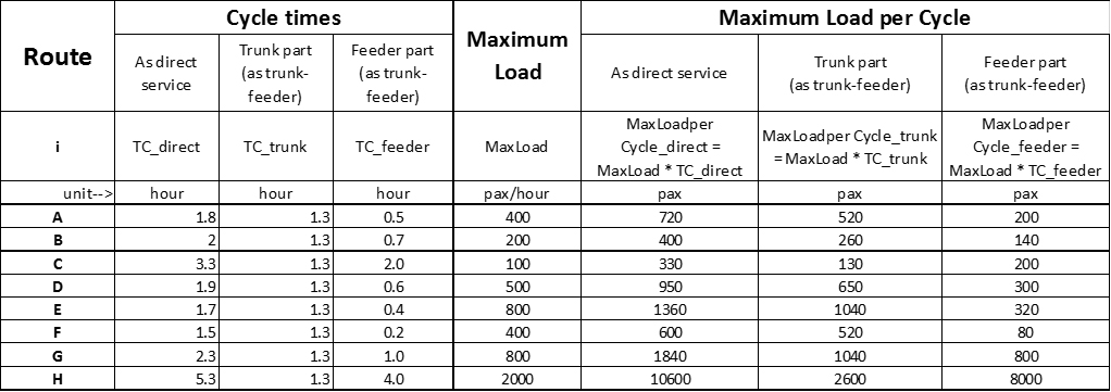 Table 6.27 Example of Routes to Be Considered for Trunk-and-Feeder Service