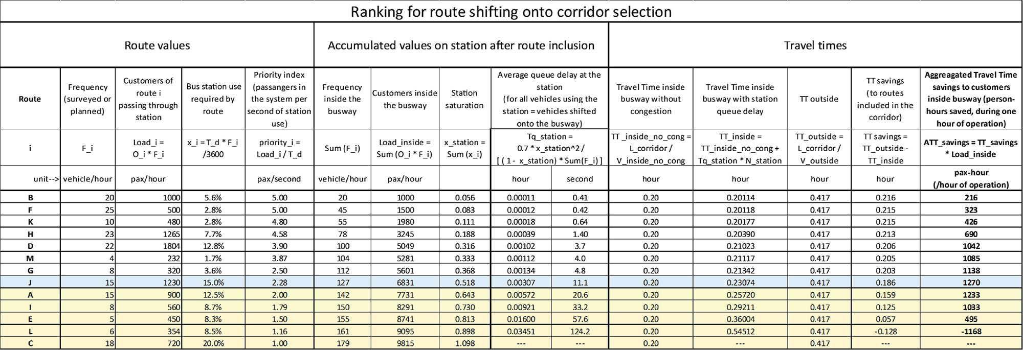 Table 6.21 Ranking of Routes for Route Choice