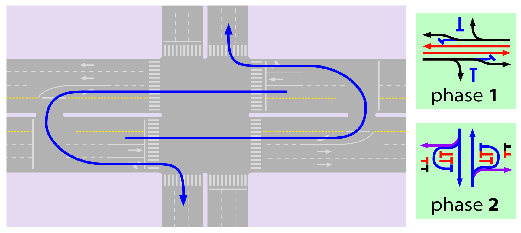 Fig. 24.43 U-turns after crossing the intersection are an alternative to eliminate a cross-traffic-turn phase, but they require the flow to cross the intersection twice and require width for queueing downstream.