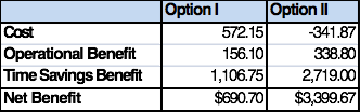 Table 6.48 Net Benefits of the Two Alternative Express Services under Clustered Demand Example