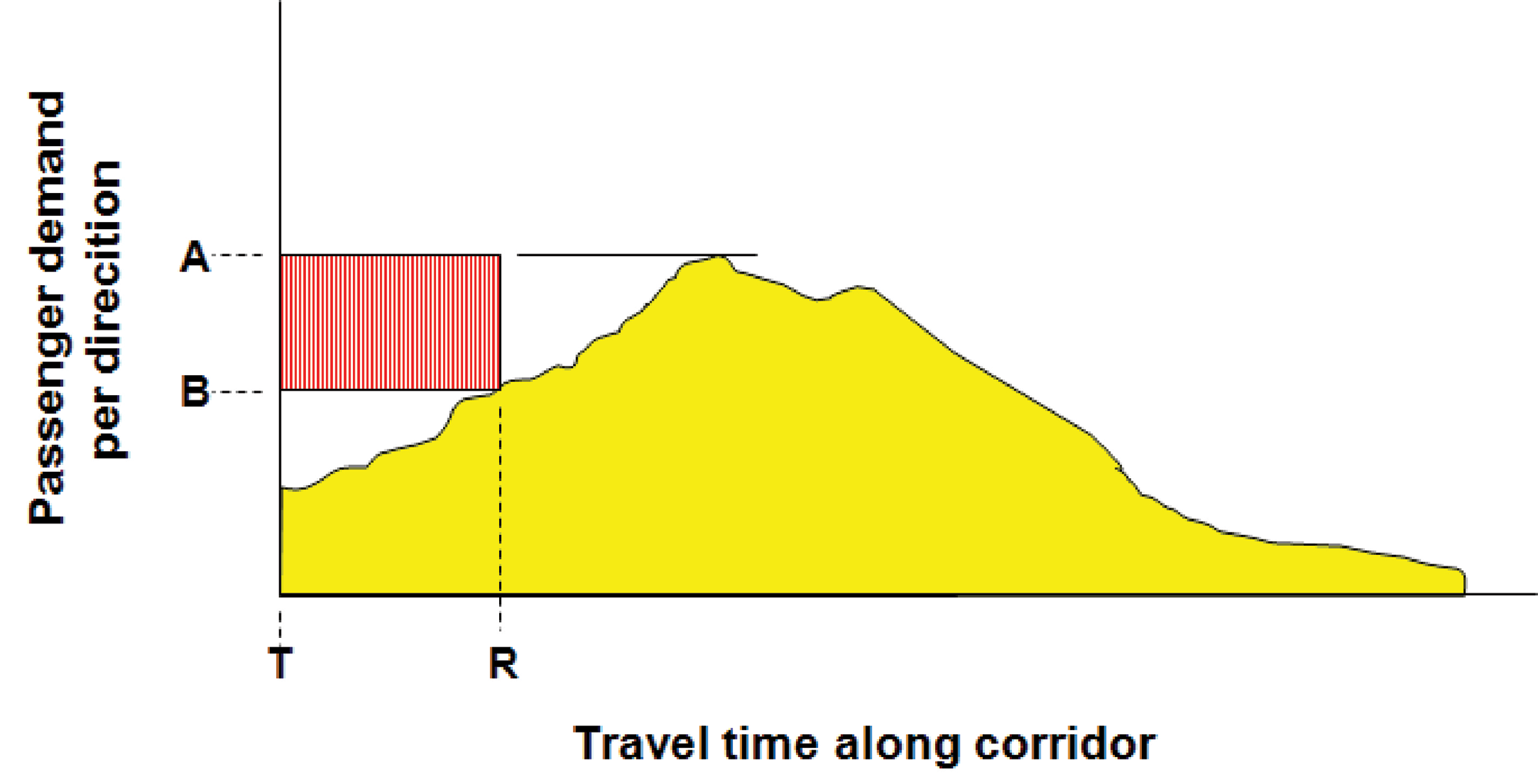 Fig. 6.69 Adding a second local service that covers only the highest demand segment of a corridor can reduce operating costs while limiting additional delay for customers. Image