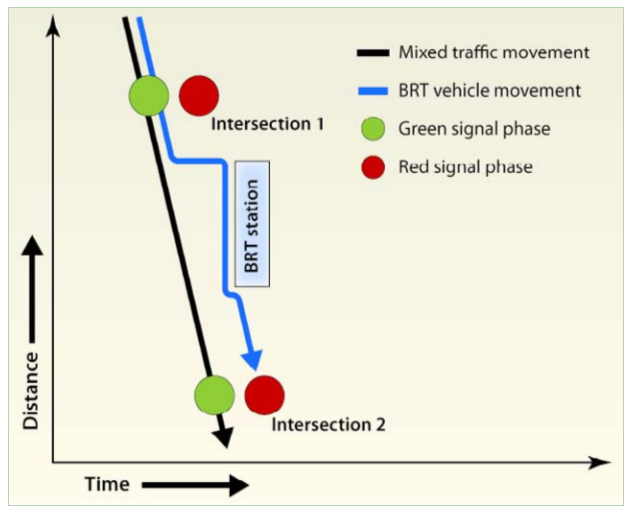 Fig. 24.33 Coordination for mixed traffic does not help the BRT corridor when there is a station between intersections. If the green time of the green wave has the same length of total dwell time at stations, the effect can be particularly harmful, as it increases the chances that the BRT vehicle’s arrival at an intersection after a station will be during the red time.