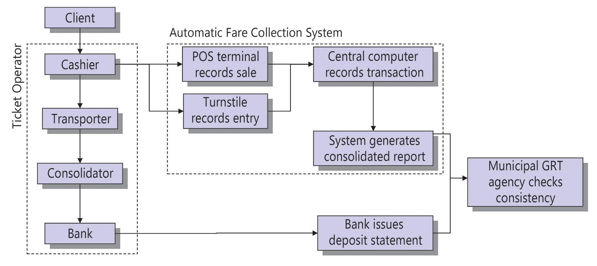 Fig. 18.7 Institutional relationships in a typical fare system. Graphic