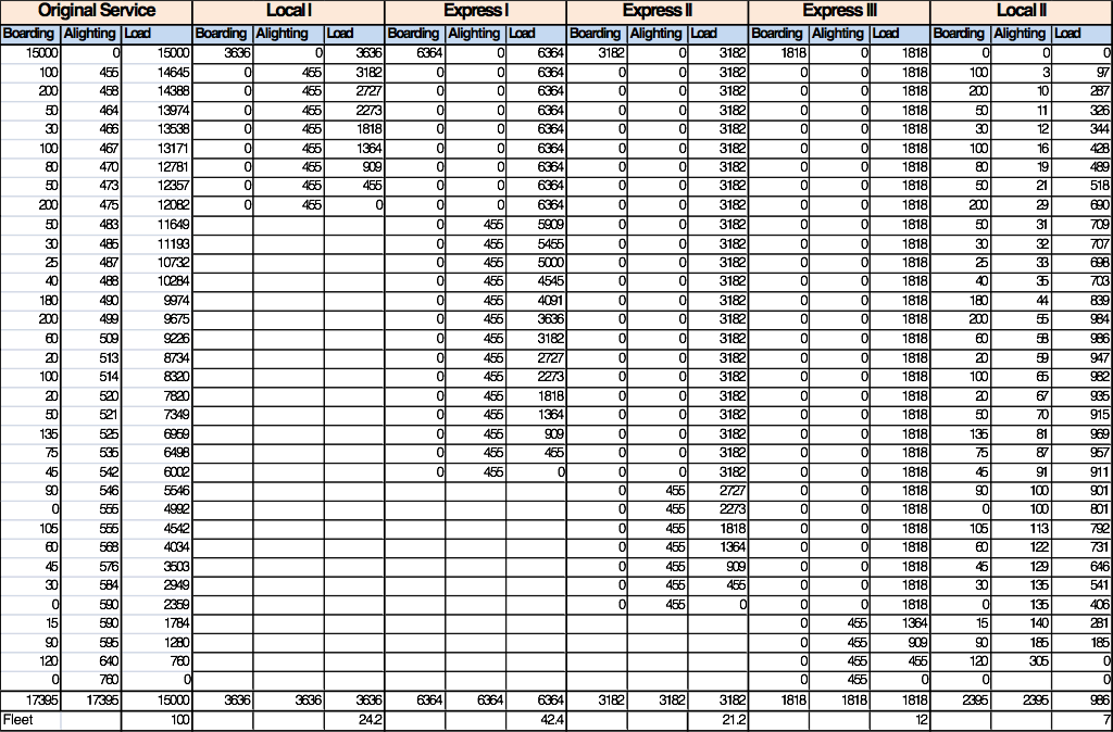 Table 6.50 Boarding, Alighting, and Load per Designed Service on Declining Demand Example Corridor