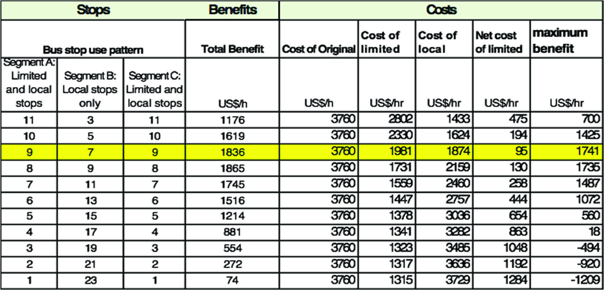 Table 6.38 Benefits Net of Costs for Varying Numbers of Eliminated Stops