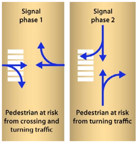 Fig. 24.69 In a standard two-phase traffic signal, pedestrians are potentially at risk during both phases.