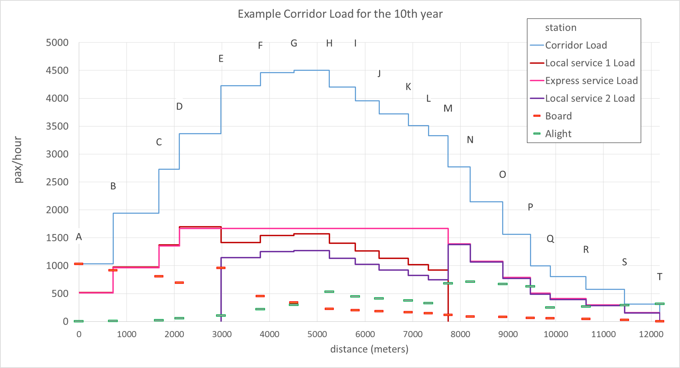 Fig. 7.8 Example corridor morning peak loads for the tenth year, boarding and alighting per station. Image
