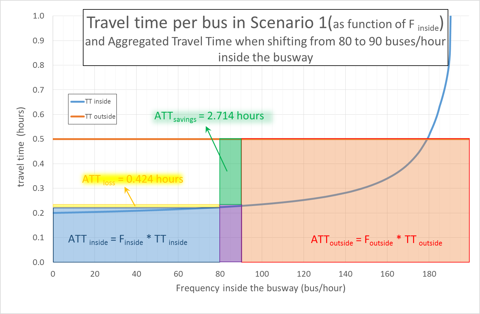 Fig. 6.38 The losses to the buses inside the busway, ATT_\text{loss} as represented by the light yellow rectangle, of shifting 10 buses into the corridor, amount to 0.424 hours. The aggregated time savings of those 10 buses,  ATT_\text{savings}  as represented by the green rectangle, amounts to 2.714 hours. Since the time savings are greater for those 10 buses than the losses to other buses already inside the corridor, it is still beneficial to shift in more buses.