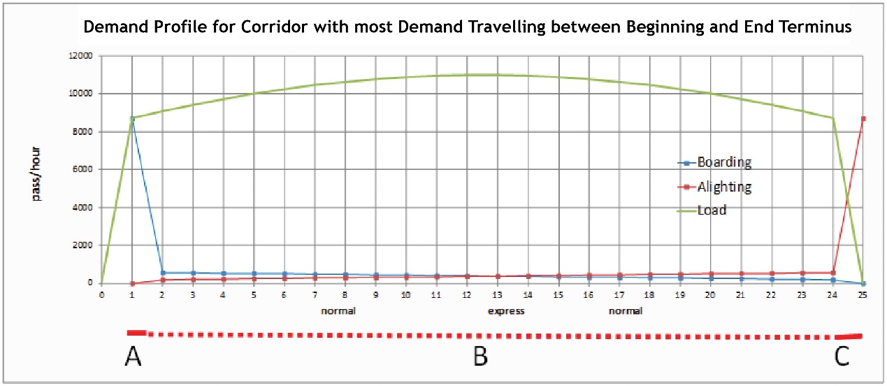 Fig. 6.64 Demand profile for a corridor where most demand is travelling between the two end terminals.