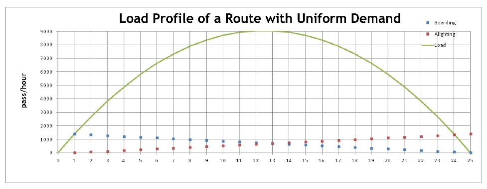 Fig. 6.61 Demand profile on a route where a uniform number of customers (fifty-eight) are travelling between each possible stop. Blue dots represent the number of boardings at each stop, red dots represent the alightings at each stop, and the green line represents the number of customers on board buses between each stop during the peak hour.