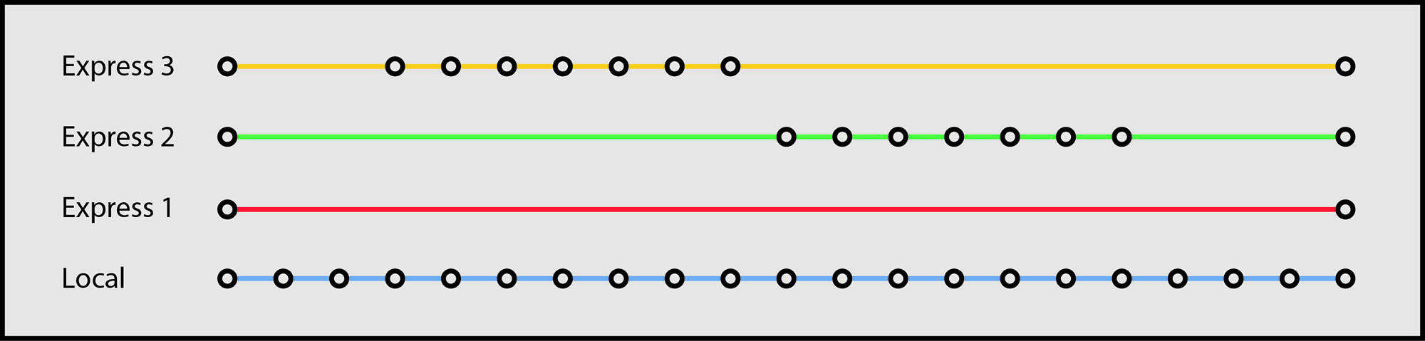 Fig. 6.66 Diagram of original service concept for TransMilenio, based on the concept of clustering stations served by express services (each dot is a served station). It included three express services in order to place each service frequency in the range of optimal frequencies. Diagram