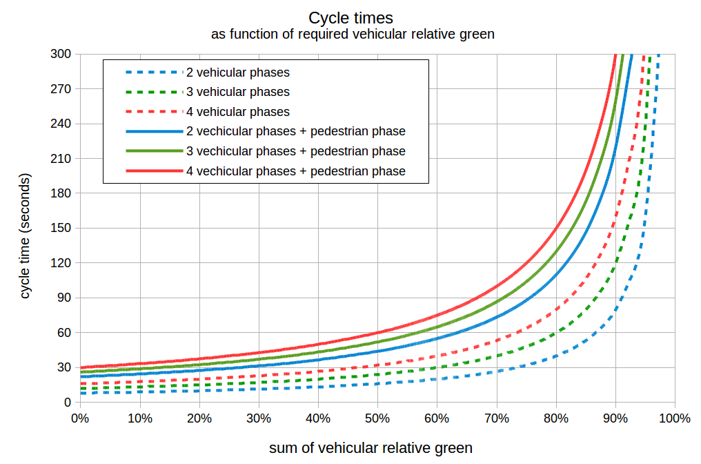 Fig. 24.50 When demand requirements get too close to traffic signal capacity (overall intersection capacity) required cycles get too long very quickly.