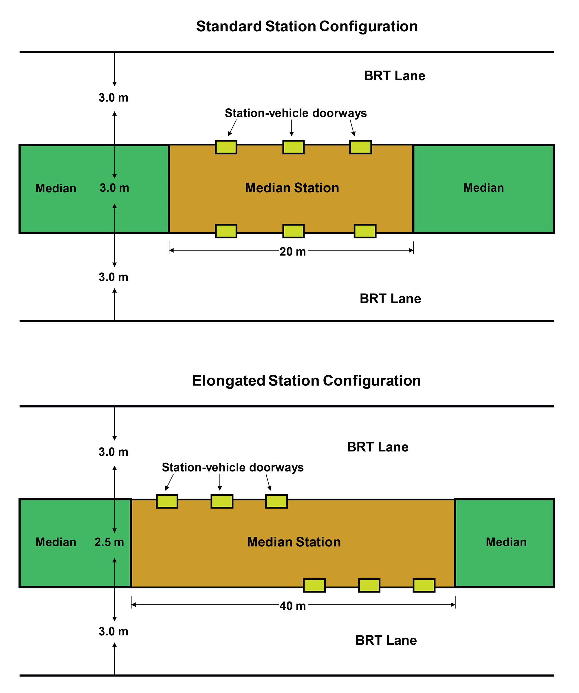 Fig. 22.55 Comparison of a standard and elongated station configuration.