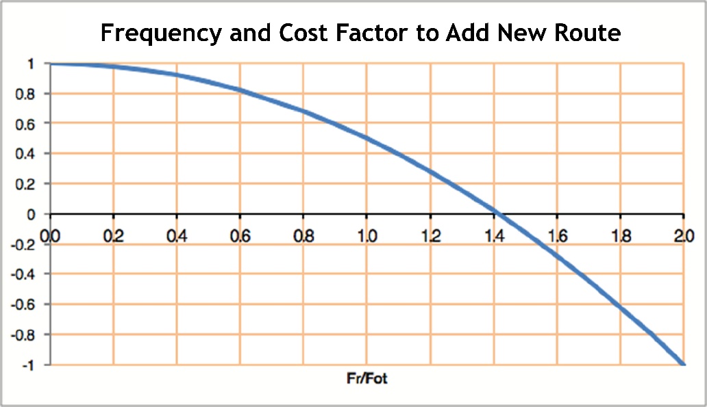Fig. 6.60 The cost factor of splitting a route into a local route and a new limited-stop route when the relation of frequency to optimal frequency (Fr \over Fot) is considered: When the frequency rises above 31 ( 31 \over 22 = 1.4 ) the benefit from reduced service irregularity is greater than the time lost waiting for a lower frequency service.