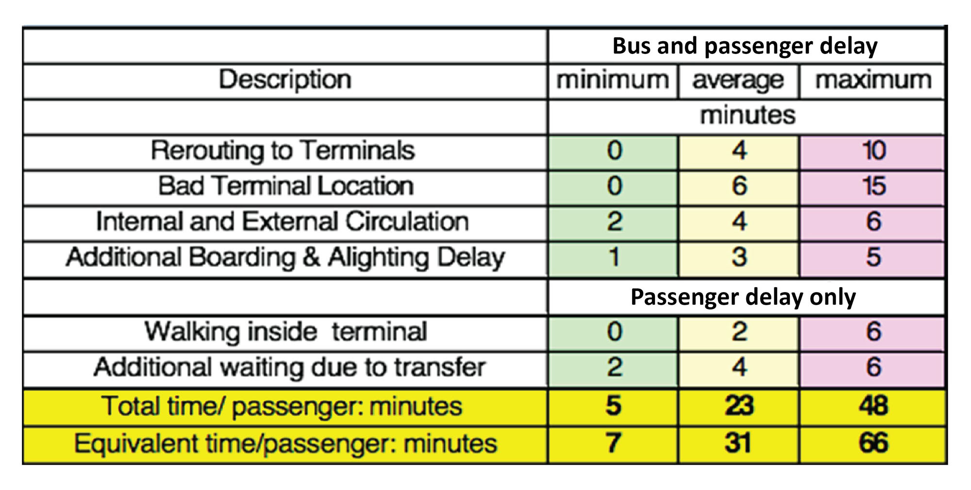 Table 6.29 Typical Ranges of Additional Terminal Delays