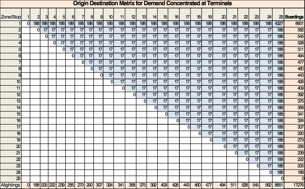 Table 6.40 Origin Destination Matrix for Demand Concentrated at Terminals