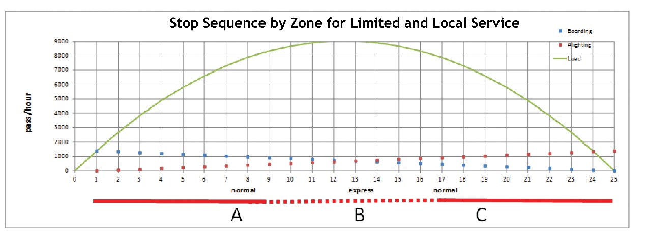 Fig. 6.62 Stop sequence for an express service with uniform demand profile (fifty-eight customers between each stop) where both the local and the express stop at all Zone “A” stations and Zone “C” stations but where the express does not stop in Zone “B” stations. Image