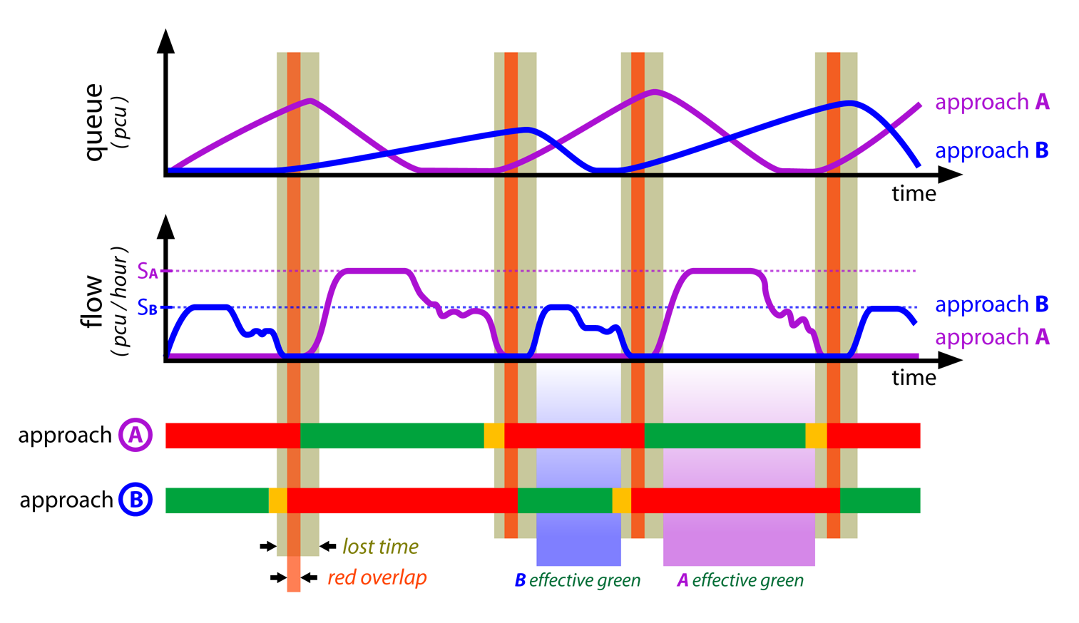 Fig. 24.7 For each approach during effective green time, flow starts at saturation until the queue dissolves or the effective green time turns off. And for each approach during red time, there is queue formation, and lost time happens when neither approach has flow.