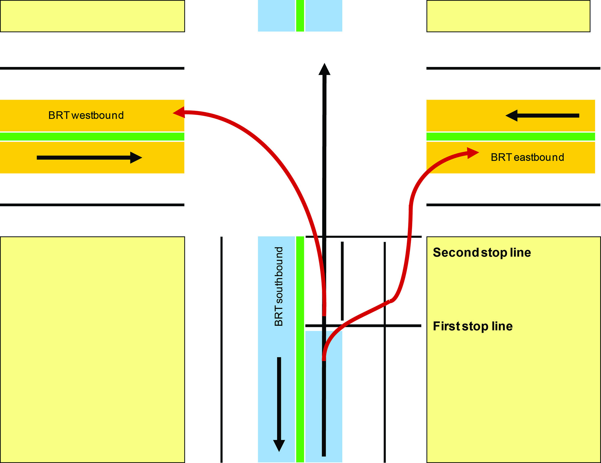 Fig. 24.58 While mixed-traffic vehicles are held for an extra ten seconds at the first traffic-signal stop, BRT vehicles are given a queue-jumping head start. Technically this counts as eight phases.