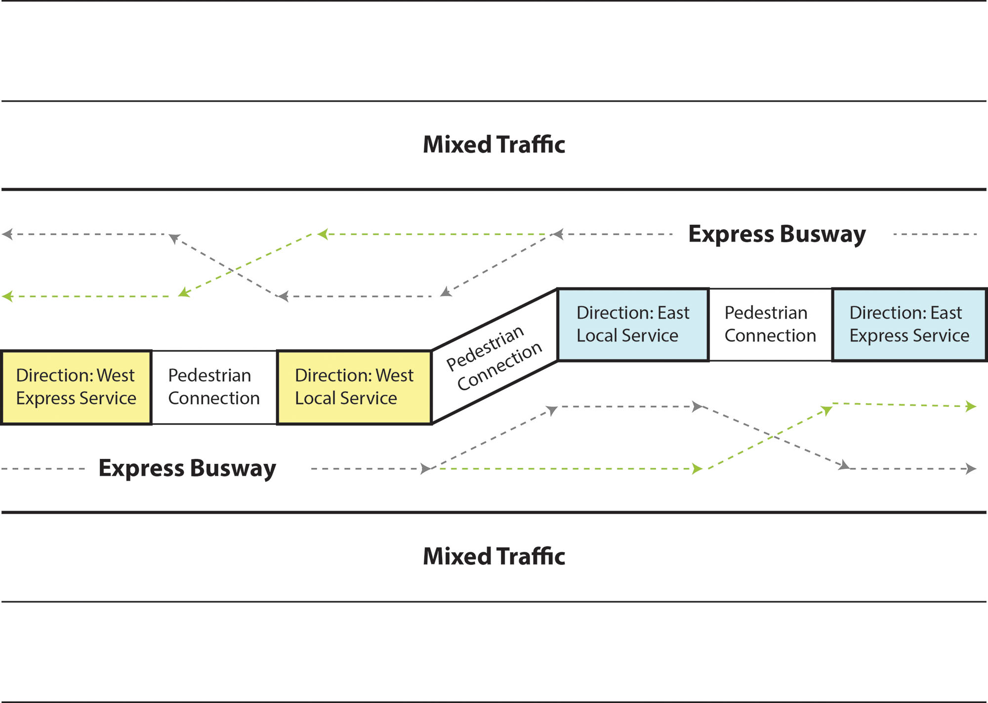 Fig. 22.57 By offsetting the sub-stops and elongating the platform, passing lanes can fit into relatively narrow road widths.