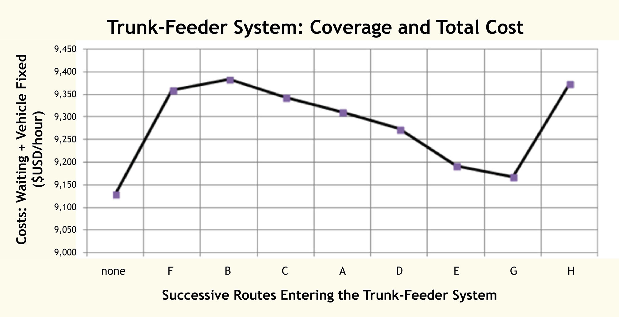 Fig. 6.51 Likely cost curve if there are feeder routes of varying length but in general the time spent on the feeder route is long relative to the time spent on the trunk route. Graph
